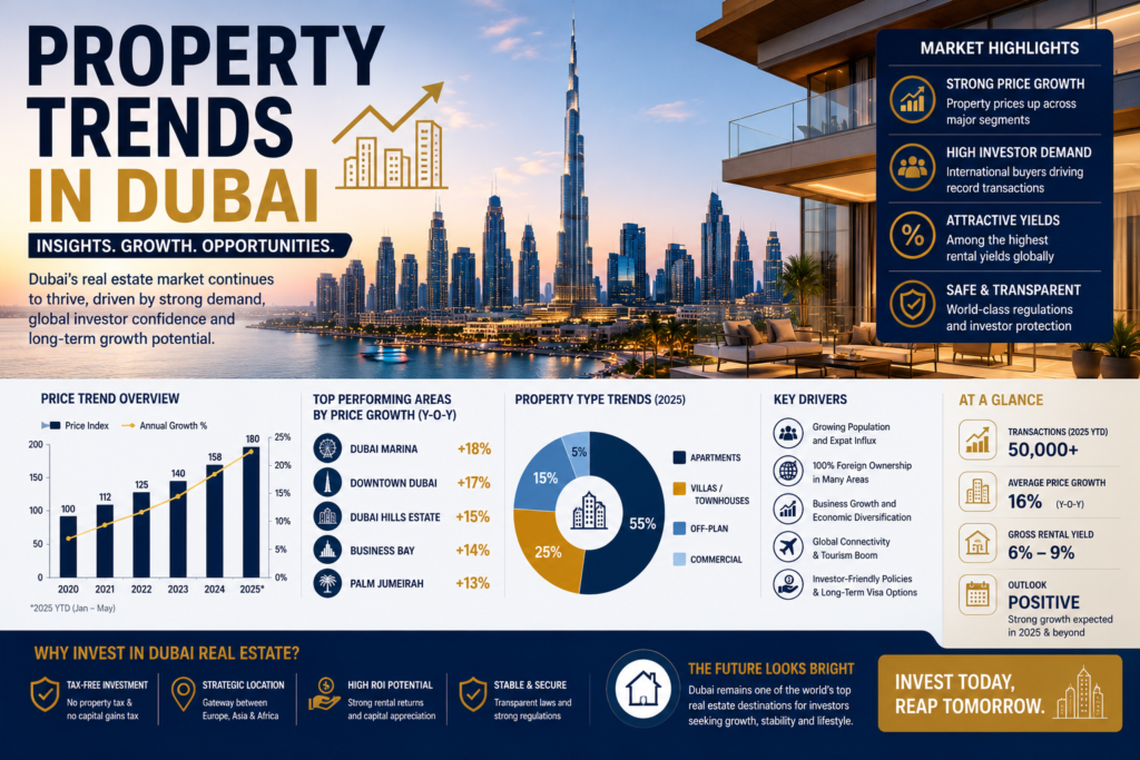 Property Trends in Dubai