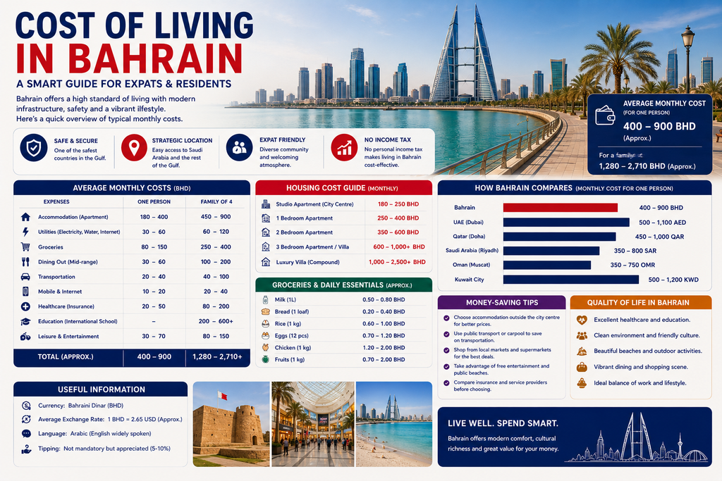 Cost of Living in Bahrain: 10 Essential Expenses for 2026 2 Cost of Living Bahrain