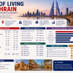 Cost of Living in Bahrain