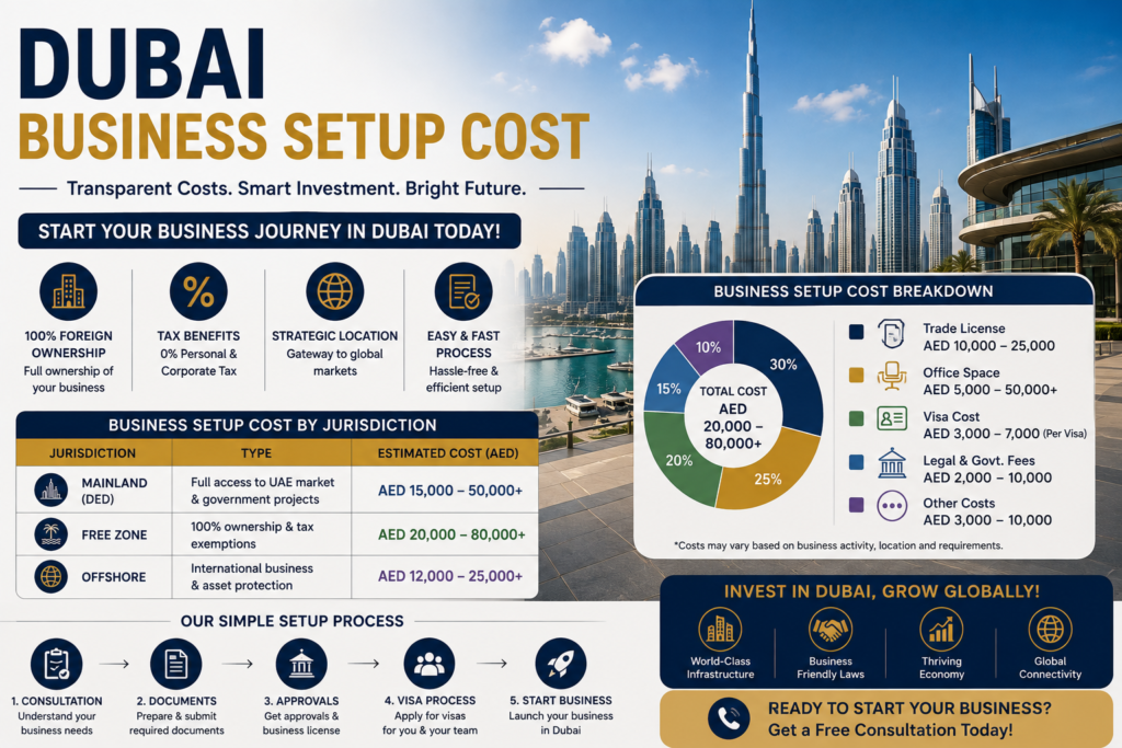 Business Setup Cost in Dubai Best Company Startup Guide 2 Dubai Business Setup Cost