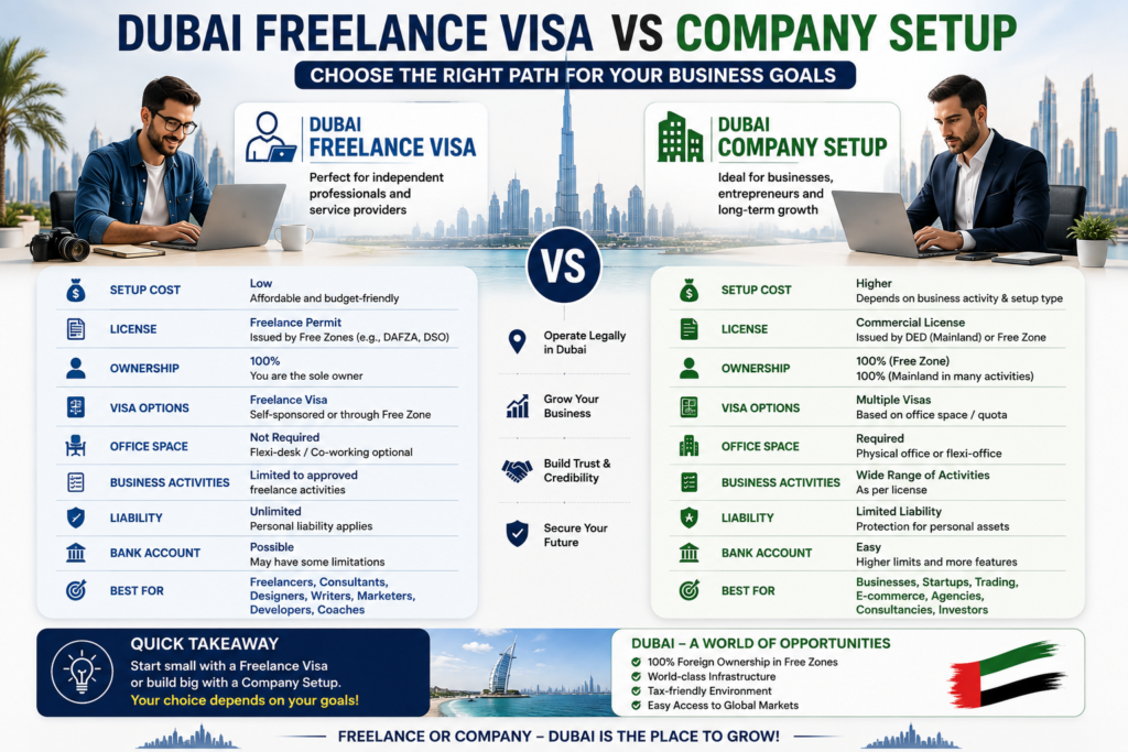 Freelance Visa vs Company Setup in Dubai Which One Should You Choose? 3 Dubai Freelance Visa vs Company Setup