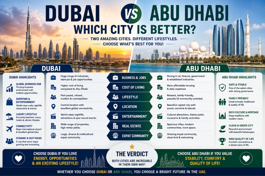 Dubai vs Abu Dhabi Which City Is Better for Expats? You Must Need to Know 2 Dubai vs Abu Dhabi Which City is Better