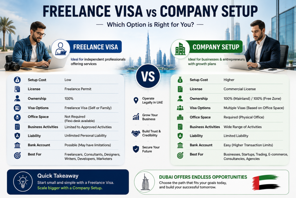 Freelance Visa vs Company Setup in Dubai Which One Should You Choose? 2 Freelance Visa vs Company Setup