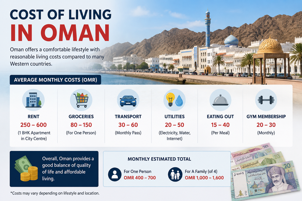 Oman Cost of Living   