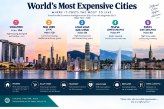 Most Expensive Cities in the World
